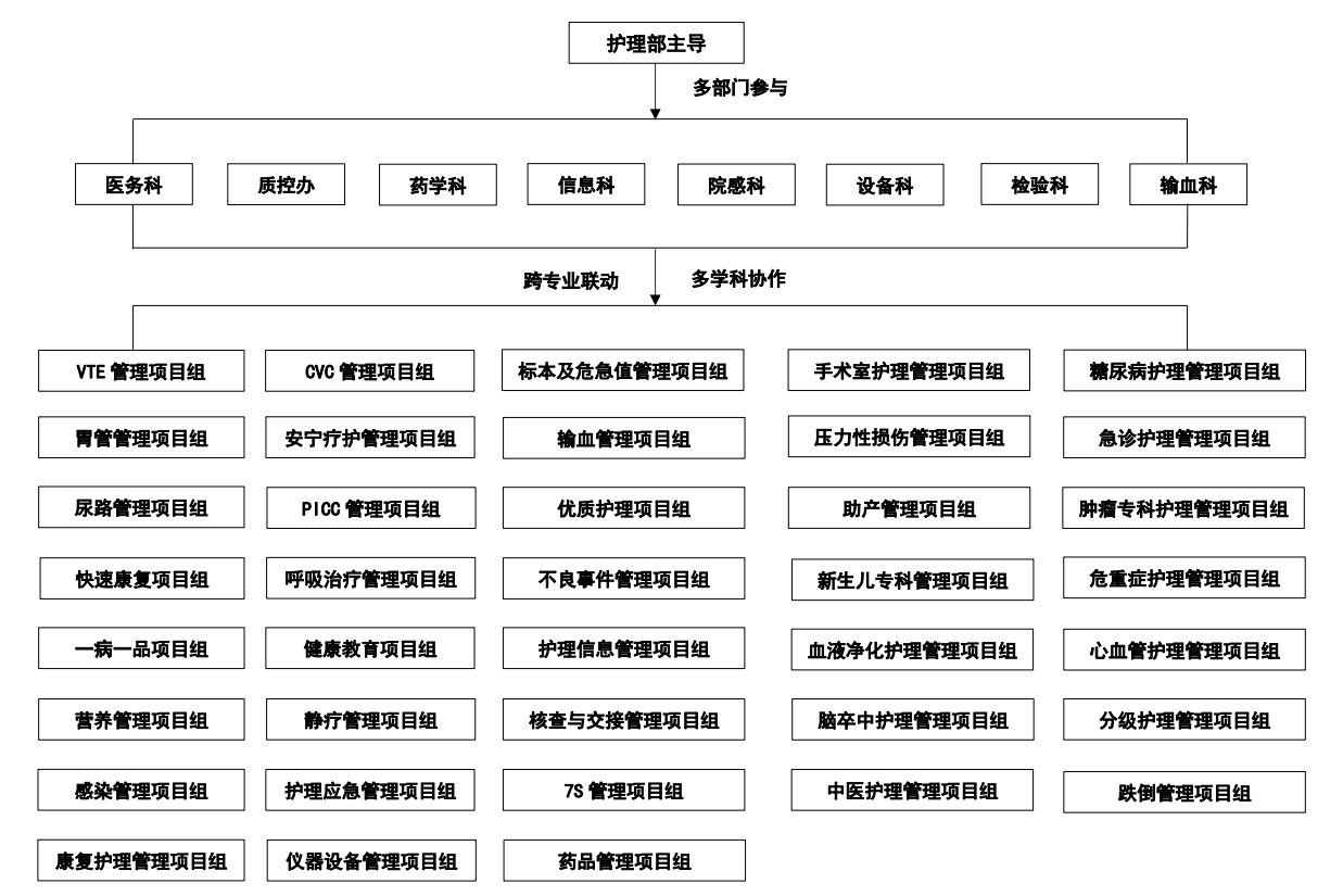 基于清单管理的护理风险管理信息化平台的构建及应用- 湖北省护理质量控制中心