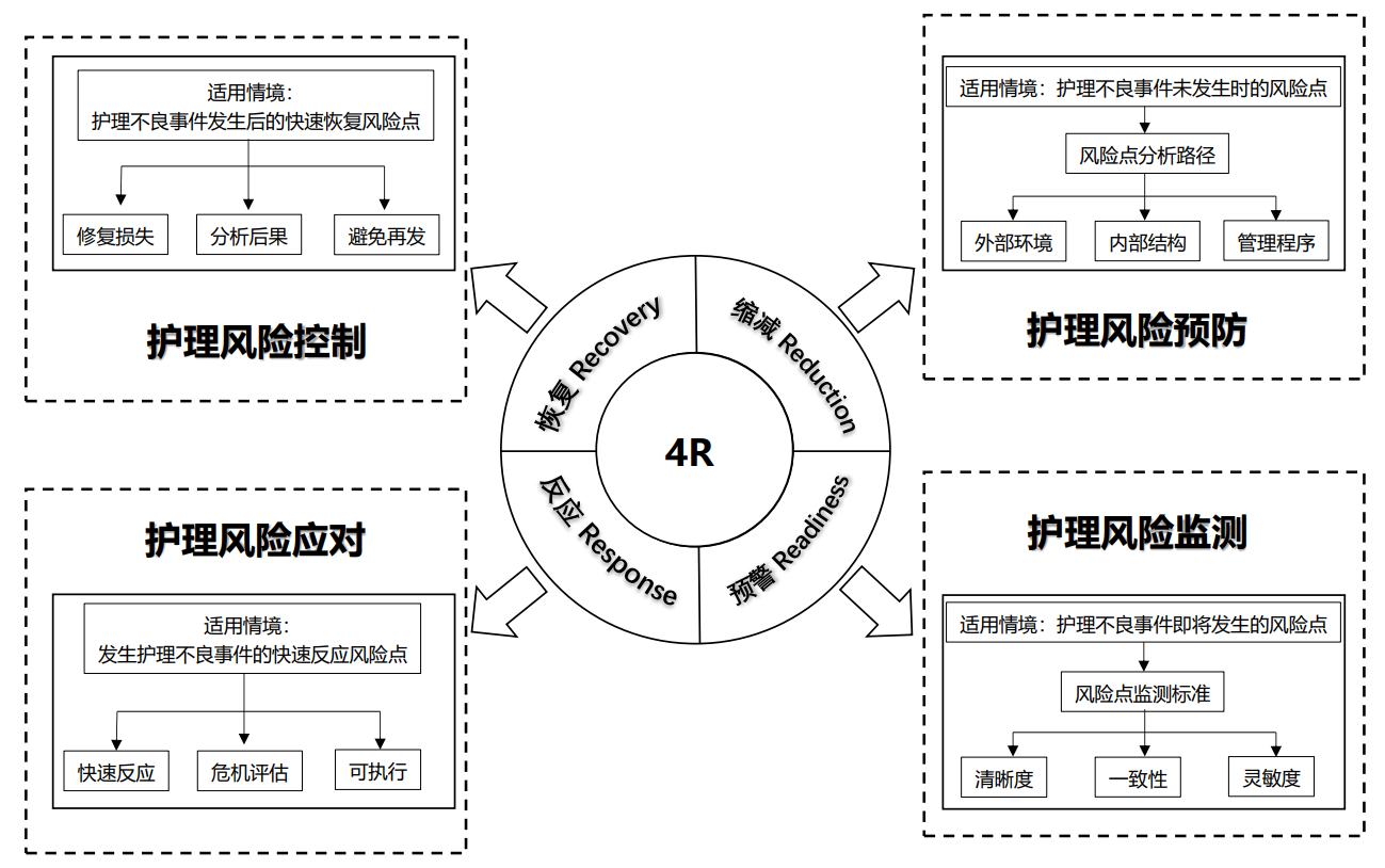 基于清单管理的护理风险管理信息化平台的构建及应用- 湖北省护理质量控制中心